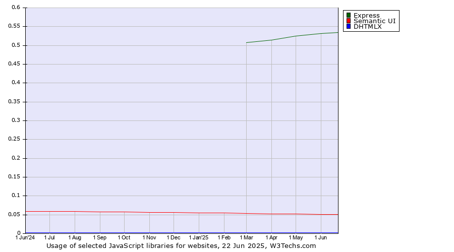 Historical trends in the usage of Express vs. Semantic UI vs. DHTMLX