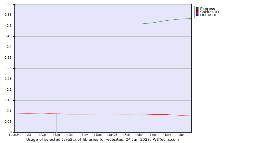 Historical trends in the usage of Express vs. Socket.IO vs. DHTMLX