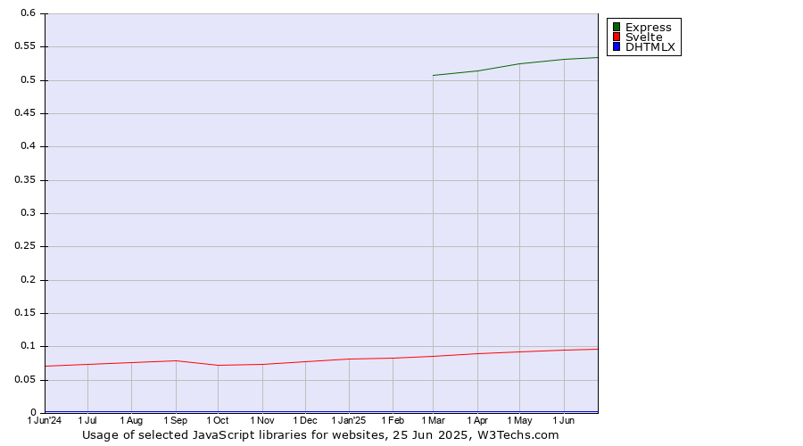 Historical trends in the usage of Express vs. Svelte vs. DHTMLX