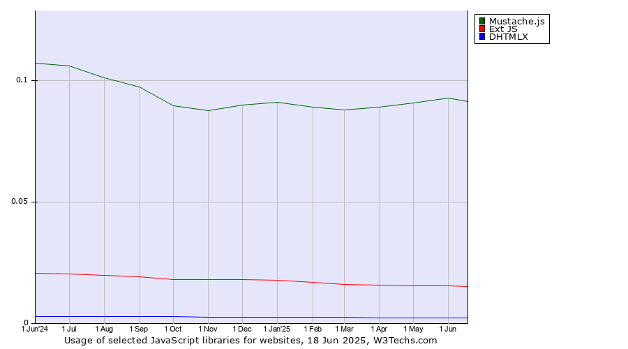 Historical trends in the usage of Mustache.js vs. Ext JS vs. DHTMLX