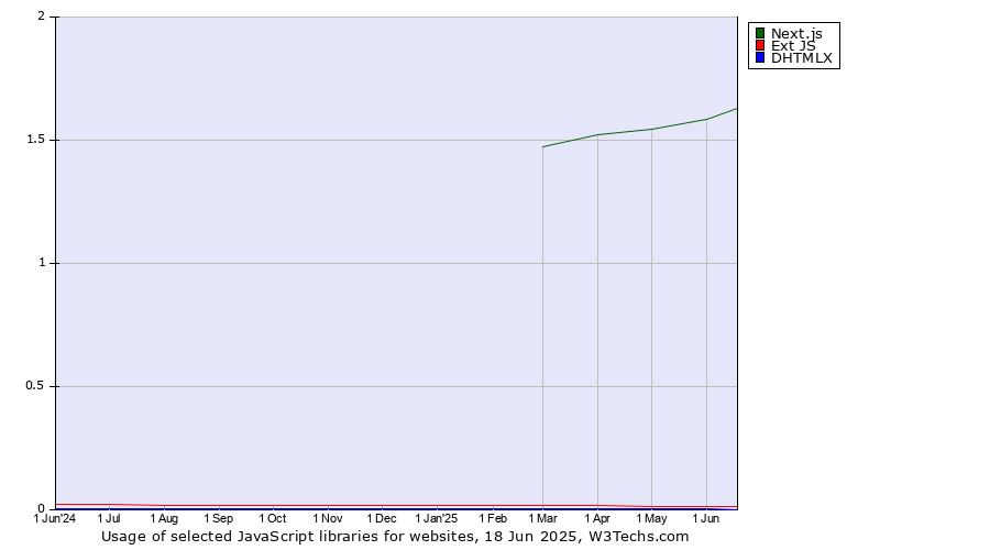 Historical trends in the usage of Next.js vs. Ext JS vs. DHTMLX