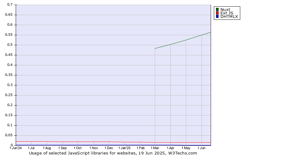 Historical trends in the usage of Nuxt vs. Ext JS vs. DHTMLX