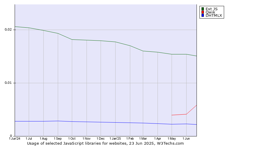 Historical trends in the usage of Ext JS vs. Qwik vs. DHTMLX