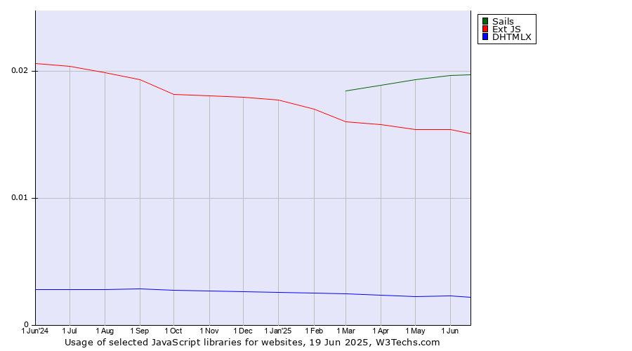 Historical trends in the usage of Sails vs. Ext JS vs. DHTMLX