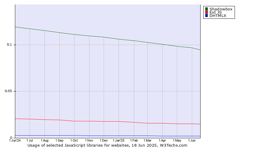 Historical trends in the usage of Shadowbox vs. Ext JS vs. DHTMLX