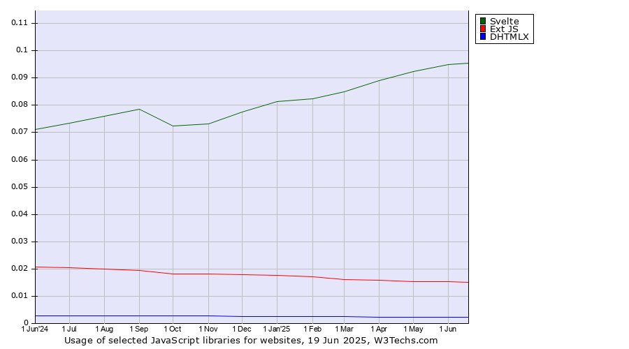 Historical trends in the usage of Svelte vs. Ext JS vs. DHTMLX