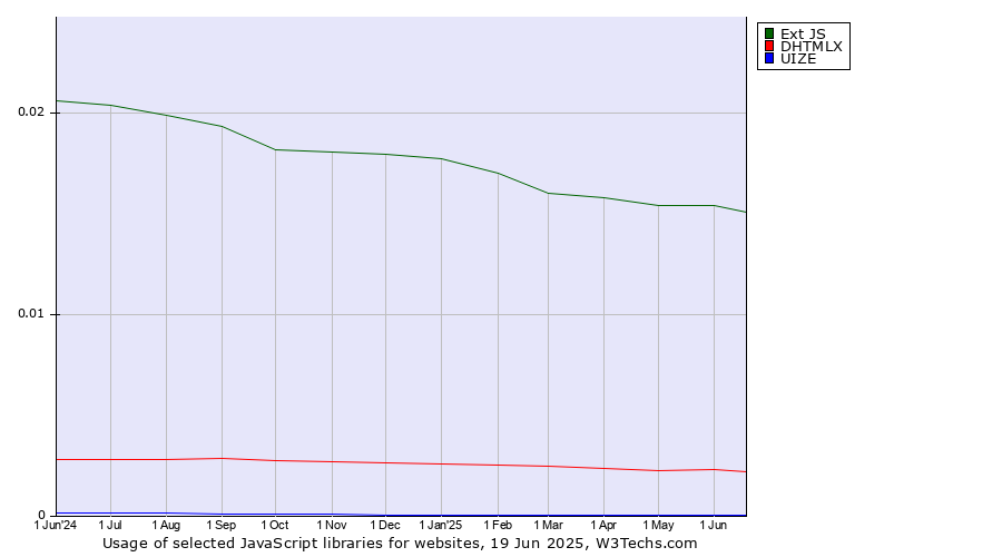 Historical trends in the usage of Ext JS vs. DHTMLX vs. UIZE