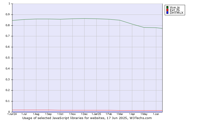 Historical trends in the usage of Vue.js vs. Ext JS vs. DHTMLX