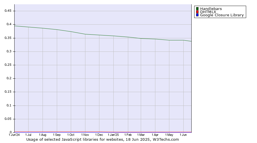 Historical trends in the usage of Handlebars vs. DHTMLX vs. Google Closure Library