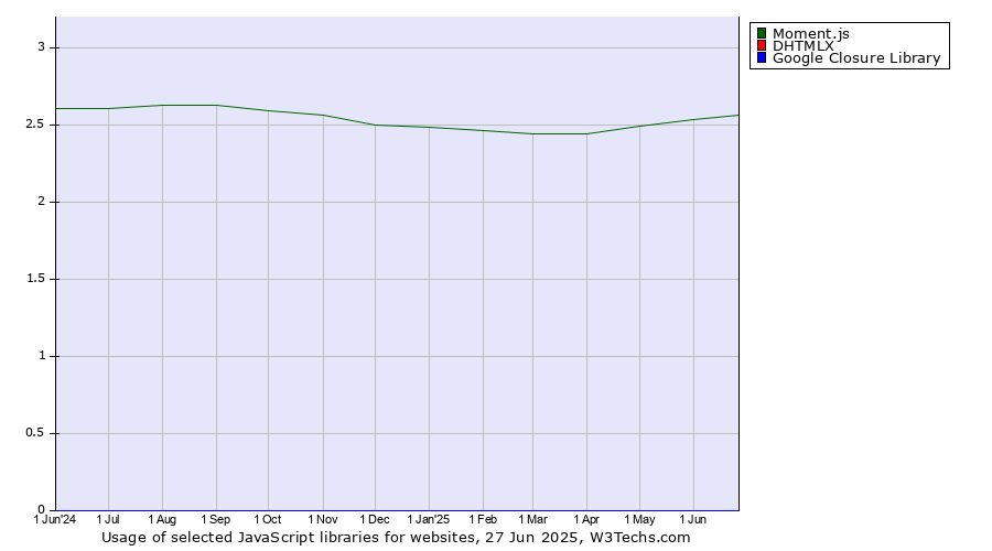Historical trends in the usage of Moment.js vs. DHTMLX vs. Google Closure Library