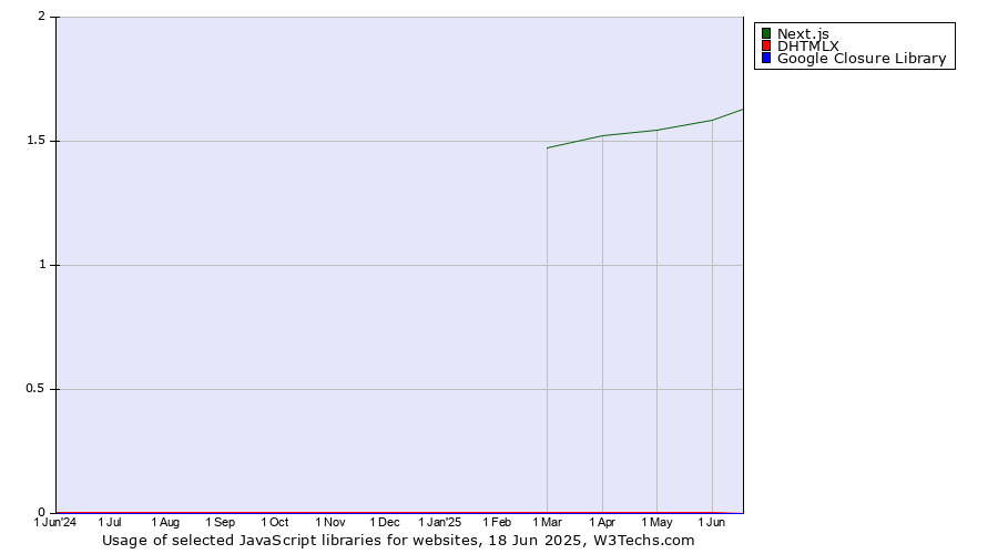 Historical trends in the usage of Next.js vs. DHTMLX vs. Google Closure Library