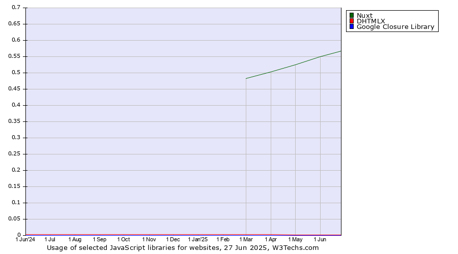 Historical trends in the usage of Nuxt vs. DHTMLX vs. Google Closure Library