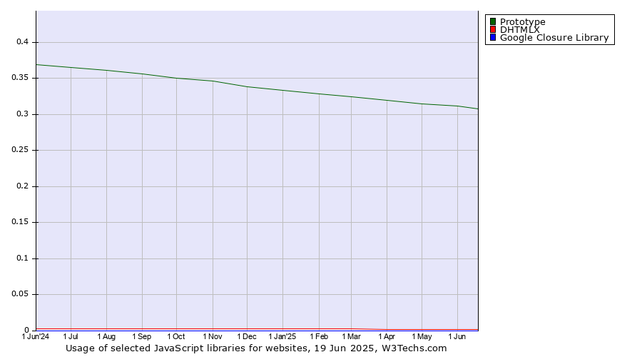 Historical trends in the usage of Prototype vs. DHTMLX vs. Google Closure Library