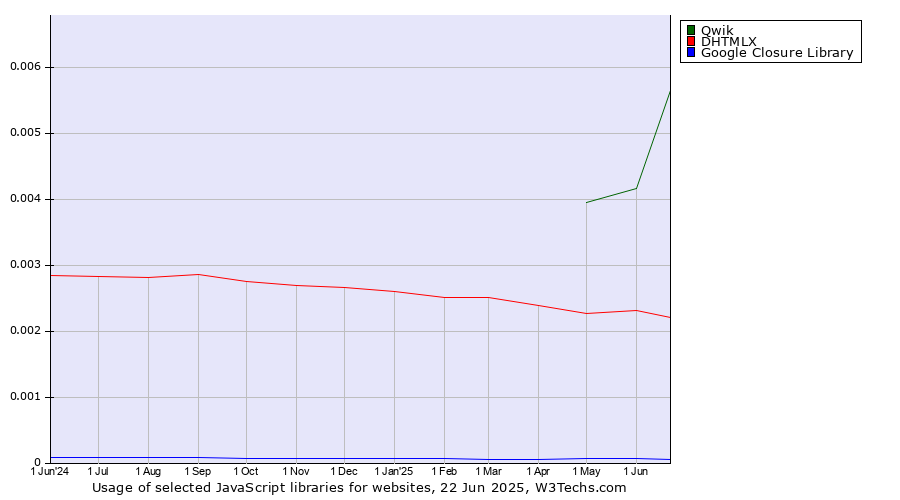 Historical trends in the usage of Qwik vs. DHTMLX vs. Google Closure Library