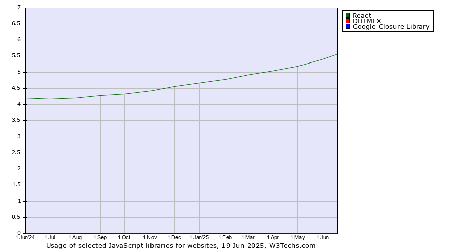 Historical trends in the usage of React vs. DHTMLX vs. Google Closure Library