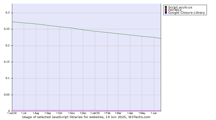 Historical trends in the usage of Script.aculo.us vs. DHTMLX vs. Google Closure Library