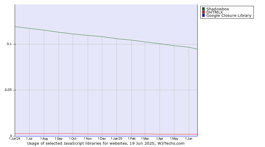 Historical trends in the usage of Shadowbox vs. DHTMLX vs. Google Closure Library