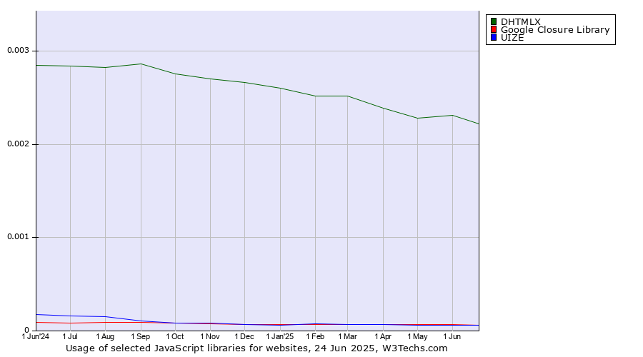 Historical trends in the usage of DHTMLX vs. Google Closure Library vs. UIZE