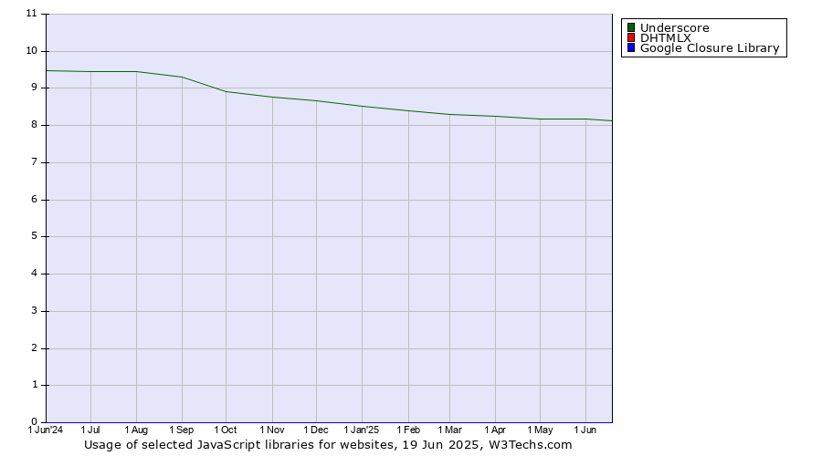 Historical trends in the usage of Underscore vs. DHTMLX vs. Google Closure Library