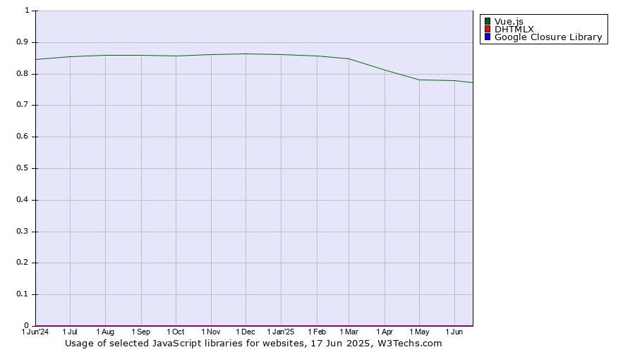 Historical trends in the usage of Vue.js vs. DHTMLX vs. Google Closure Library