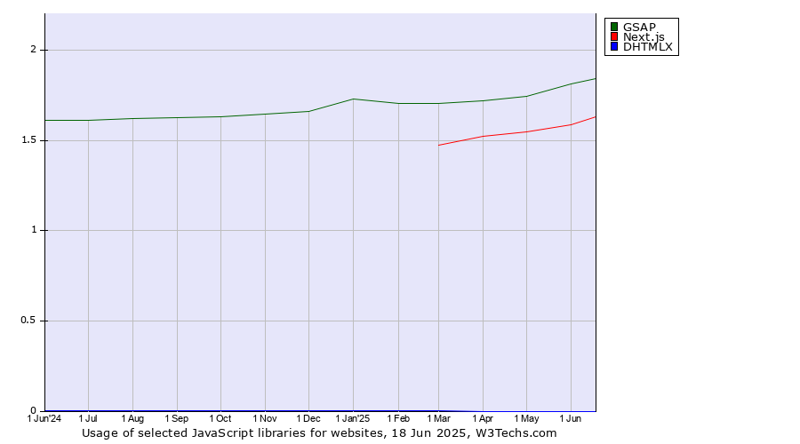 Historical trends in the usage of GSAP vs. Next.js vs. DHTMLX