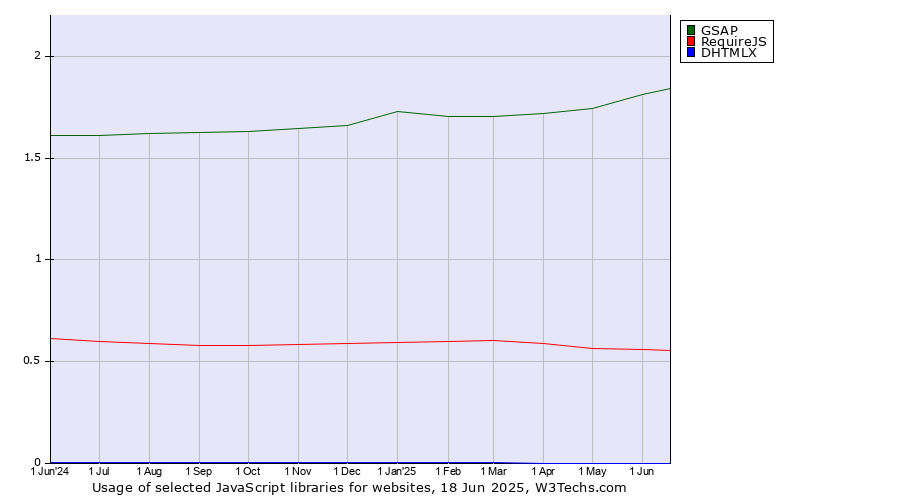 Historical trends in the usage of GSAP vs. RequireJS vs. DHTMLX