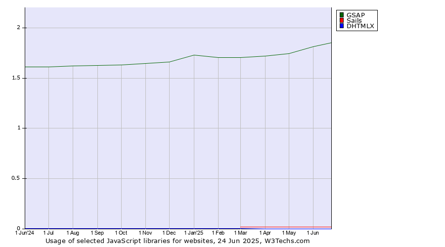 Historical trends in the usage of GSAP vs. Sails vs. DHTMLX