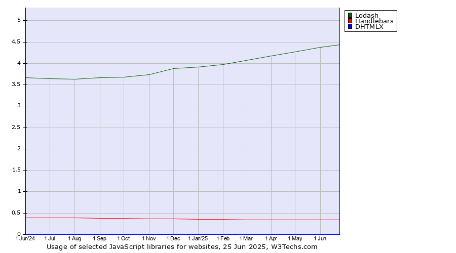 Historical trends in the usage of Lodash vs. Handlebars vs. DHTMLX