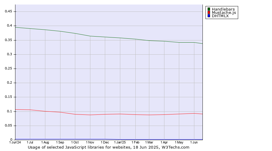 Historical trends in the usage of Handlebars vs. Mustache.js vs. DHTMLX