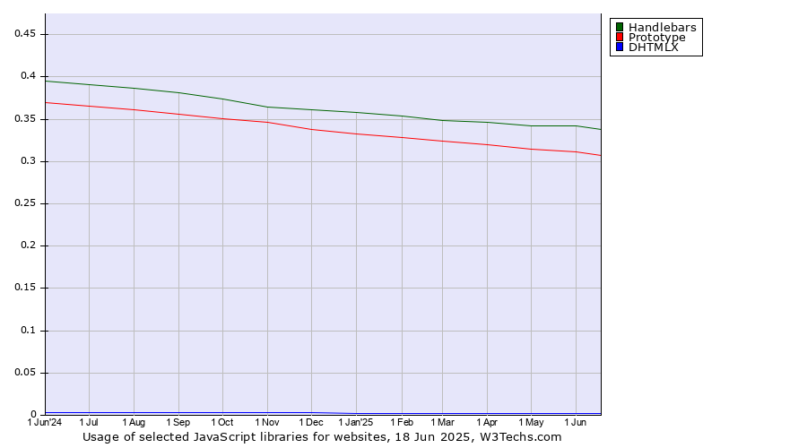 Historical trends in the usage of Handlebars vs. Prototype vs. DHTMLX