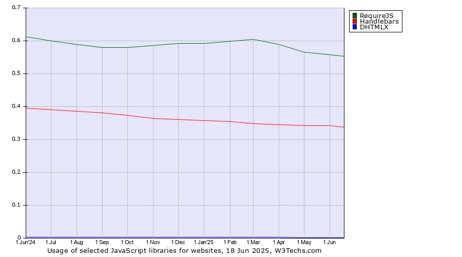 Historical trends in the usage of RequireJS vs. Handlebars vs. DHTMLX