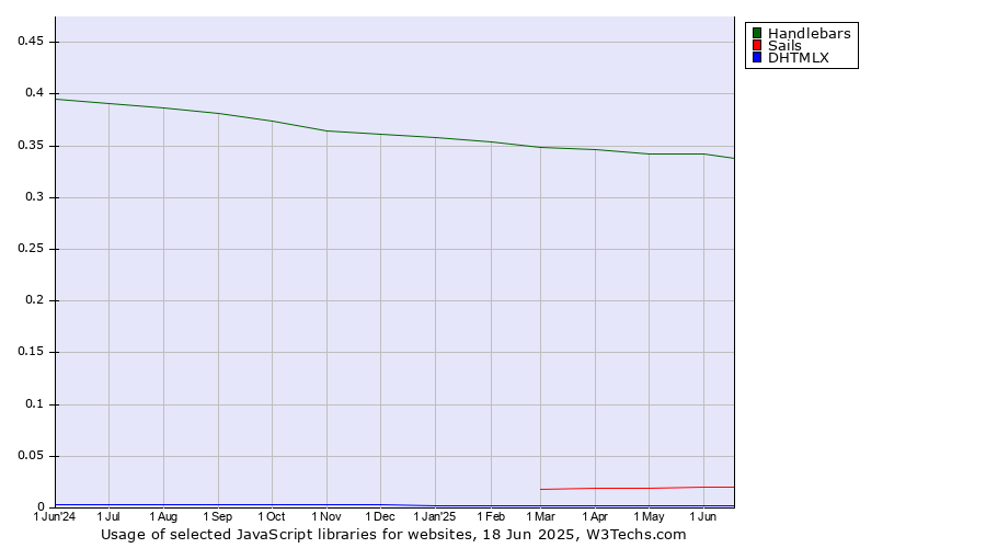 Historical trends in the usage of Handlebars vs. Sails vs. DHTMLX