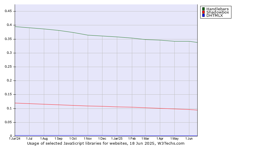 Historical trends in the usage of Handlebars vs. Shadowbox vs. DHTMLX