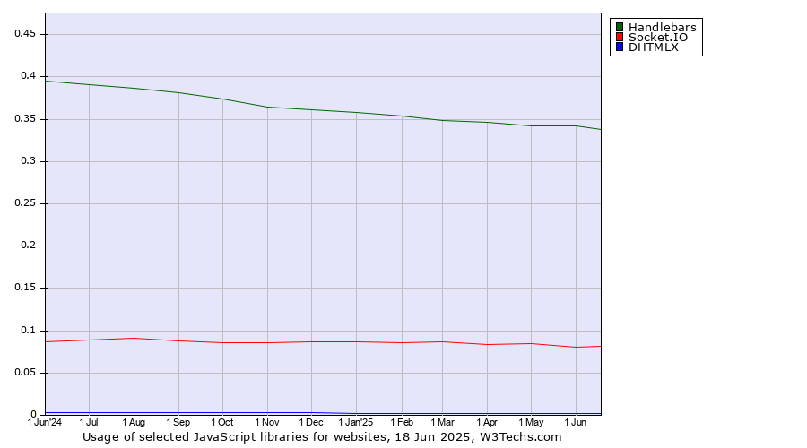 Historical trends in the usage of Handlebars vs. Socket.IO vs. DHTMLX