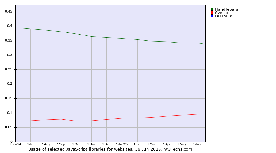 Historical trends in the usage of Handlebars vs. Svelte vs. DHTMLX