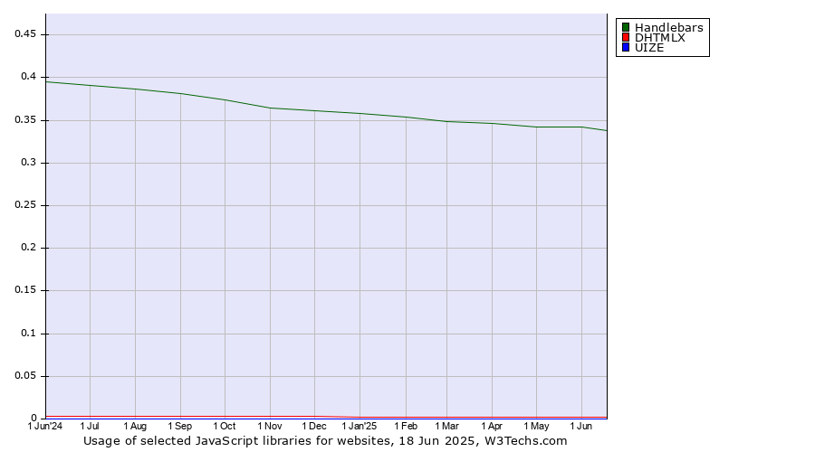 Historical trends in the usage of Handlebars vs. DHTMLX vs. UIZE