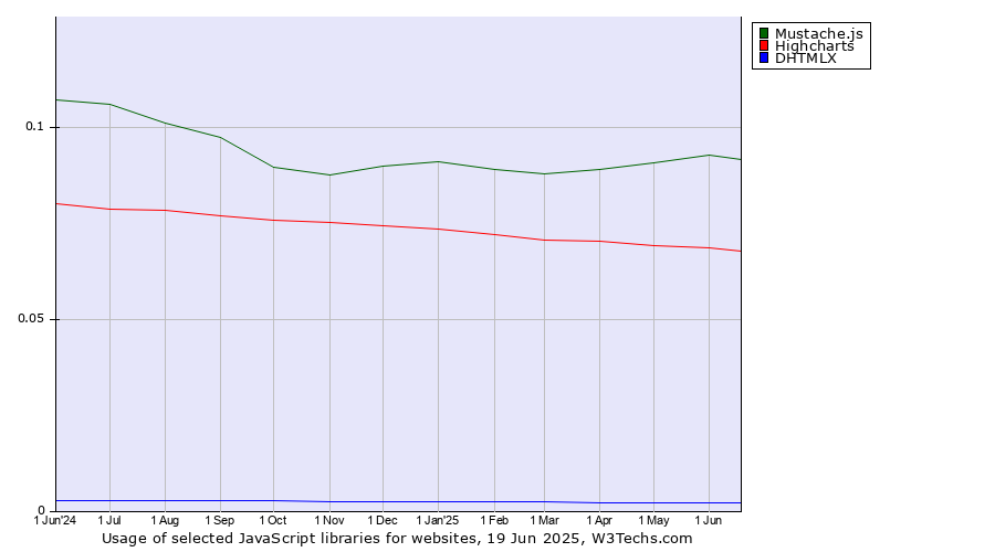 Historical trends in the usage of Mustache.js vs. Highcharts vs. DHTMLX