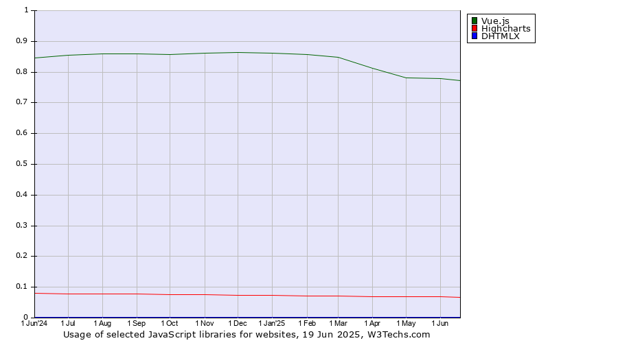 Historical trends in the usage of Vue.js vs. Highcharts vs. DHTMLX