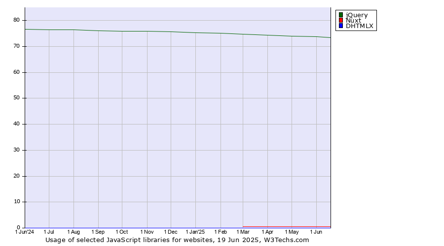 Historical trends in the usage of jQuery vs. Nuxt vs. DHTMLX