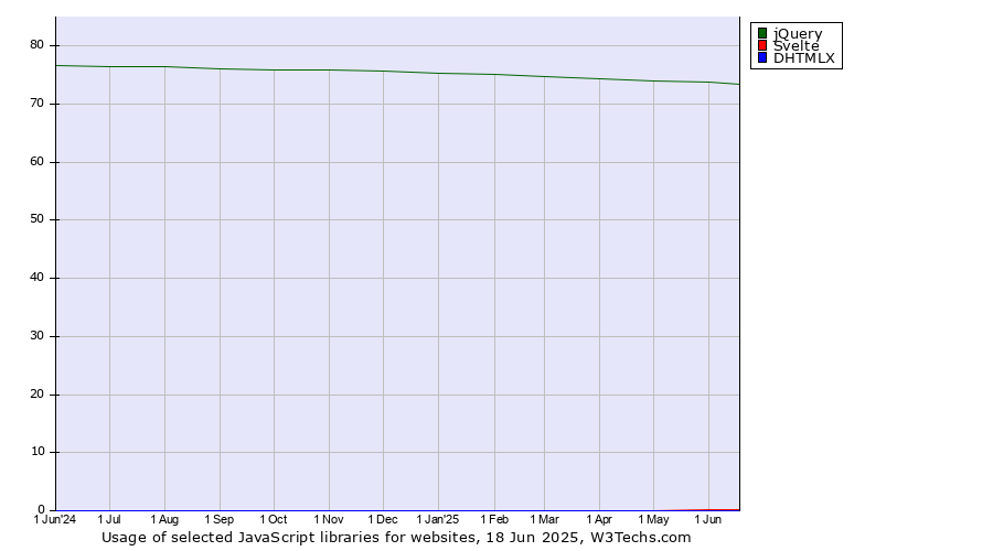 Historical trends in the usage of jQuery vs. Svelte vs. DHTMLX