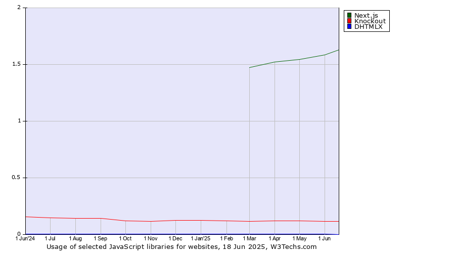 Historical trends in the usage of Next.js vs. Knockout vs. DHTMLX