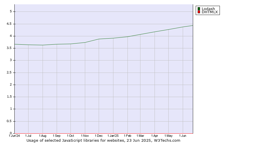 Historical trends in the usage of Lodash vs. DHTMLX