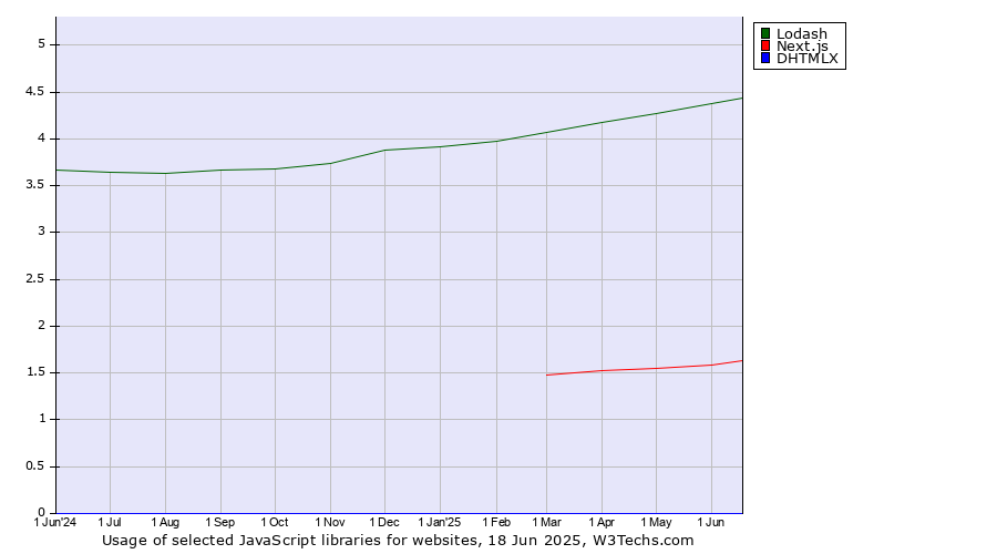 Historical trends in the usage of Lodash vs. Next.js vs. DHTMLX
