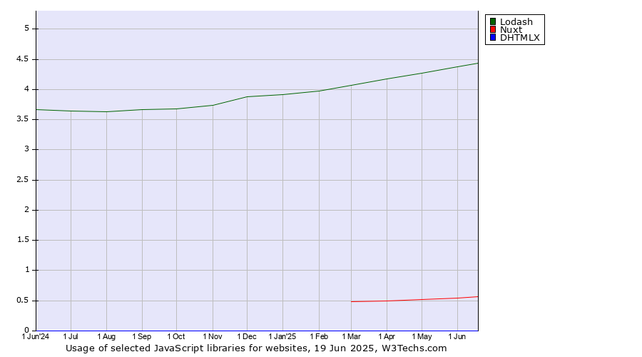 Historical trends in the usage of Lodash vs. Nuxt vs. DHTMLX