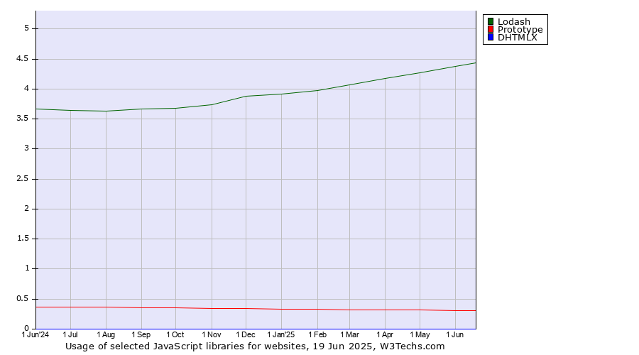 Historical trends in the usage of Lodash vs. Prototype vs. DHTMLX