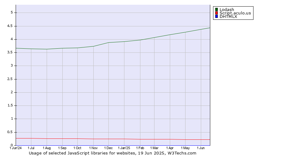 Historical trends in the usage of Lodash vs. Script.aculo.us vs. DHTMLX