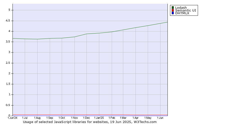Historical trends in the usage of Lodash vs. Semantic UI vs. DHTMLX
