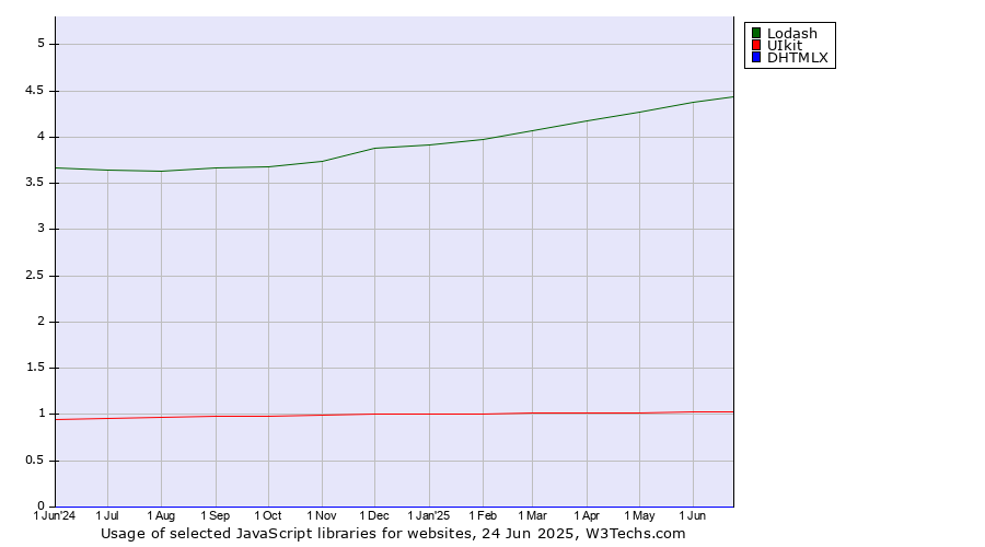 Historical trends in the usage of Lodash vs. UIkit vs. DHTMLX