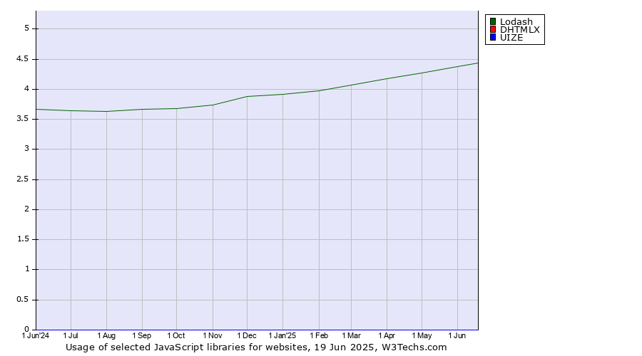 Historical trends in the usage of Lodash vs. DHTMLX vs. UIZE