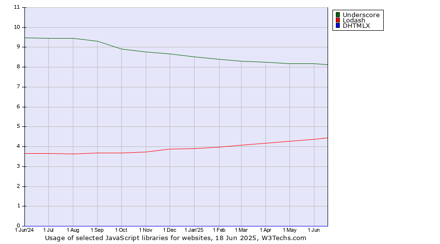 Historical trends in the usage of Underscore vs. Lodash vs. DHTMLX